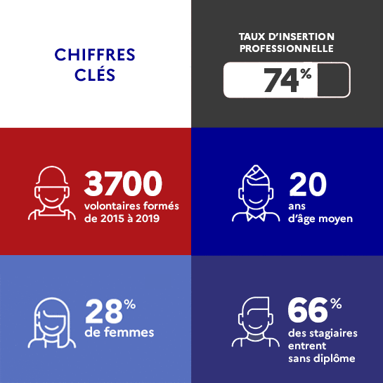 Chiffres clés